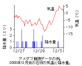 アメダスの観測データの例（平成12年12月末の気温と降水量）を表した画像