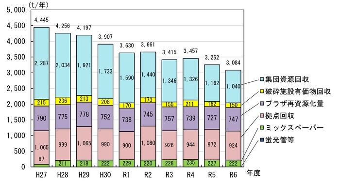 画像：リサイクル推移