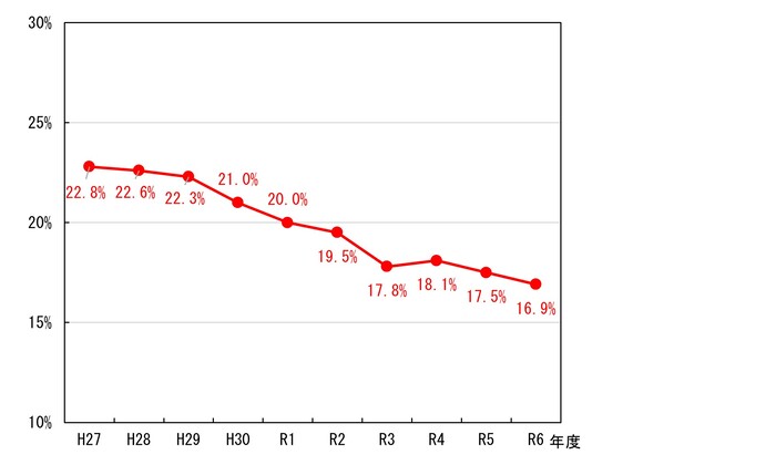 画像：リサイクル推移2