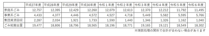 ごみの総搬出量表