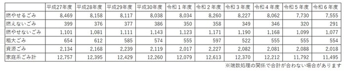 画像：家庭ごみ排出量表