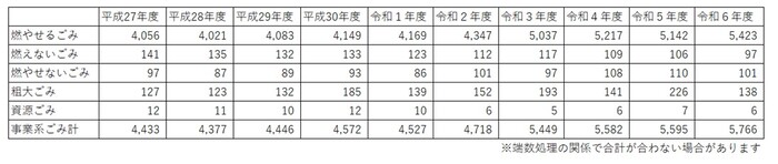 画像：事業系排出量表