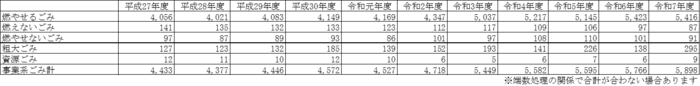 画像：事業系排出量表
