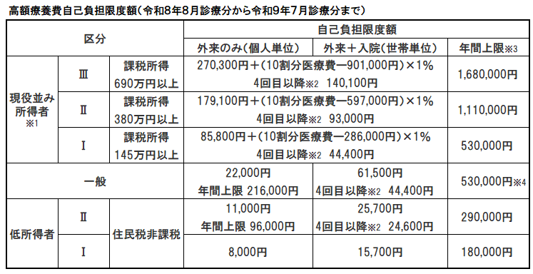 70歳以上の高額療養費制度の表