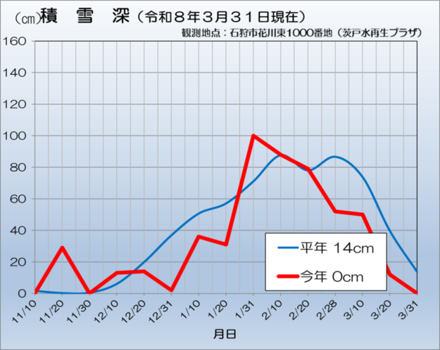 グラフ:積雪深