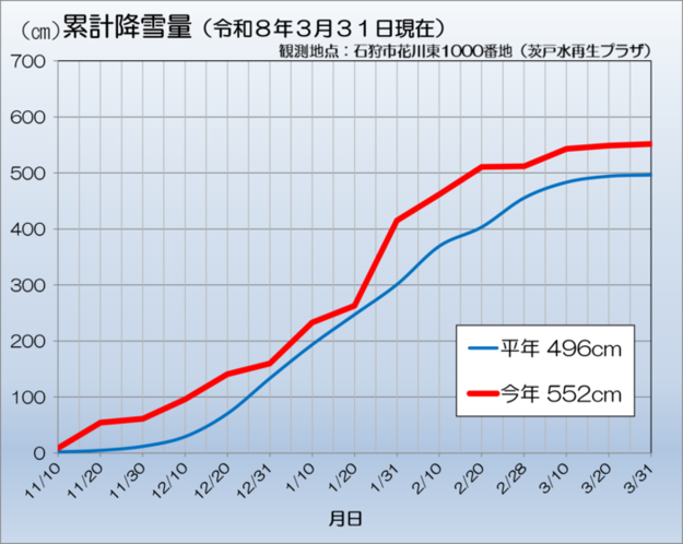 グラフ:累計降雪量