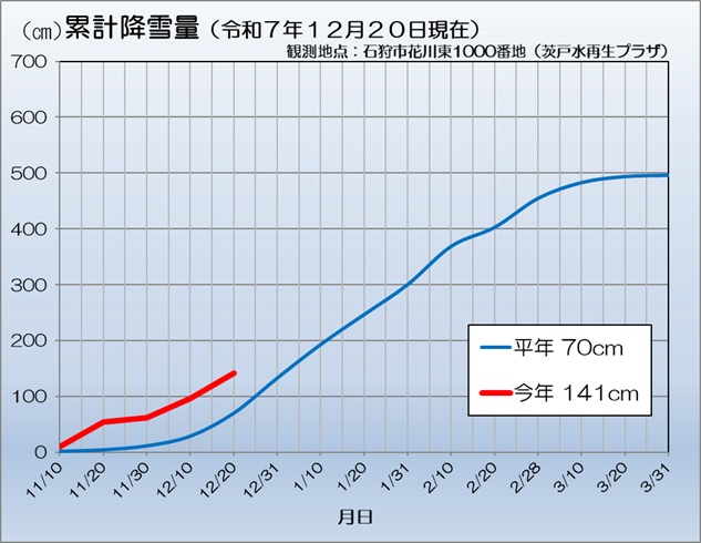 グラフ：累計降雪量