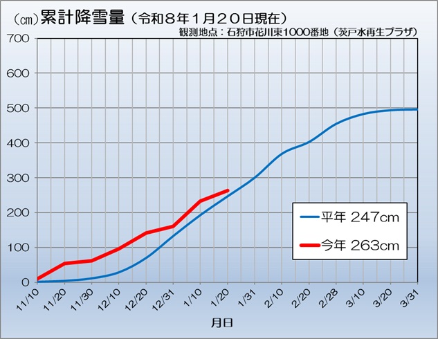 グラフ：累計降雪量