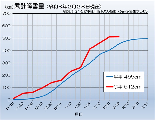 グラフ：累計降雪量