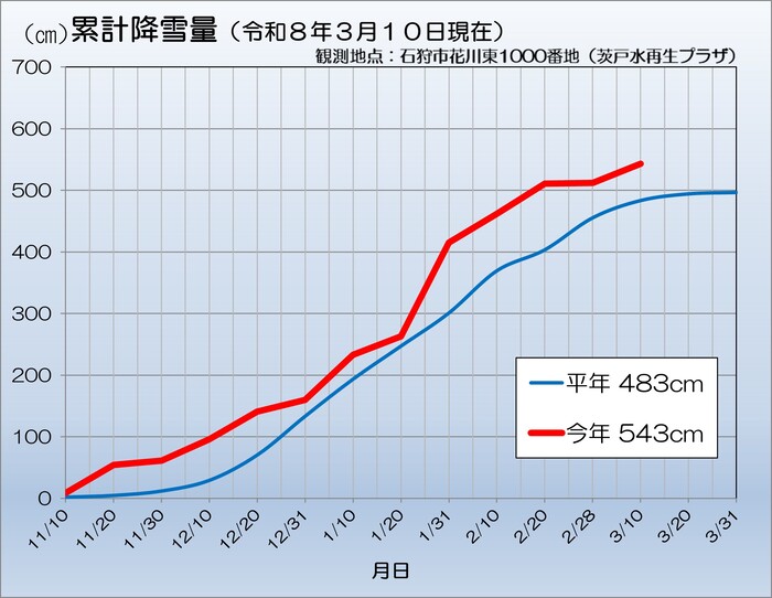 グラフ：累計降雪量