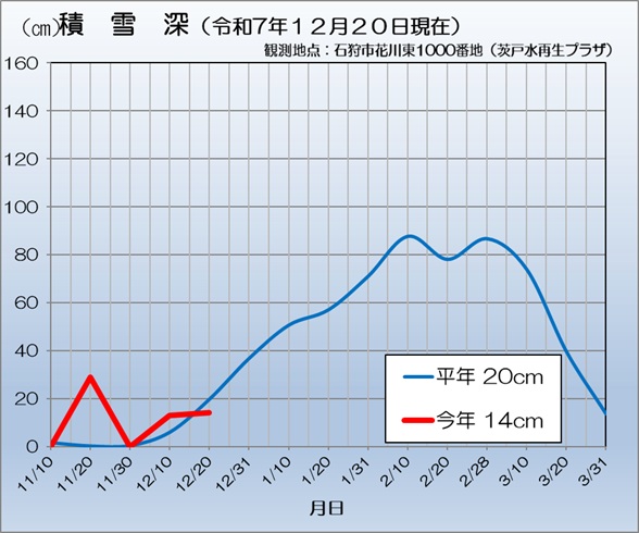 グラフ：積雪深