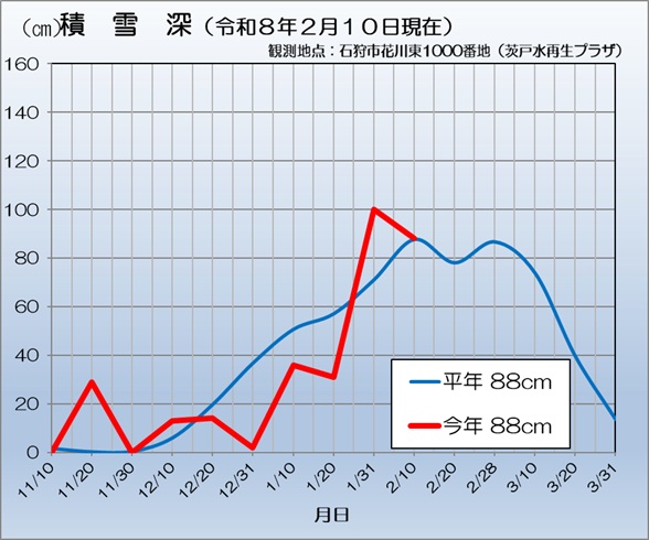 グラフ：積雪深