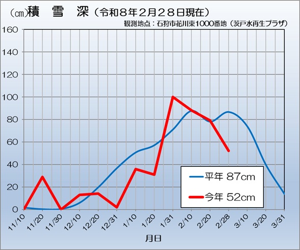 グラフ：積雪深