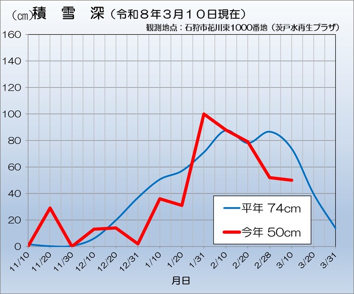 グラフ：積雪深
