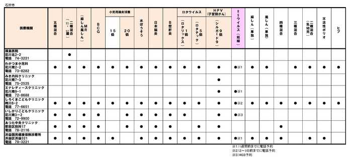 市内予防接種実施医療機関一覧（子ども・妊婦用）