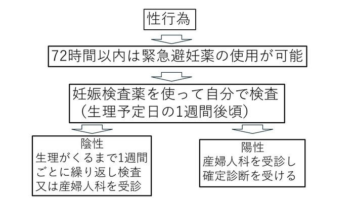 妊娠したかもと思ったら？
