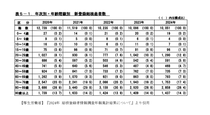 表5・1：年次別・年齢階級別:新登録結核患者数
