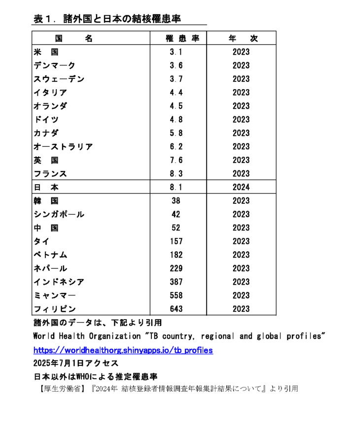 表1：諸外国と日本の結核罹患率