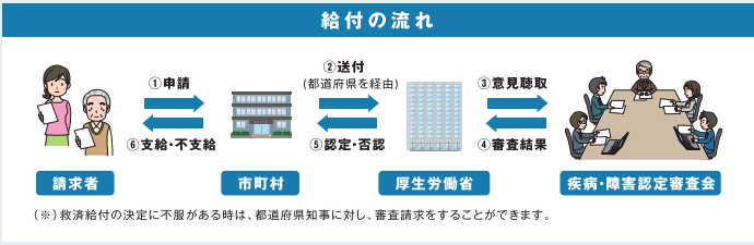 イラスト：申請から認定・支給までの流れ