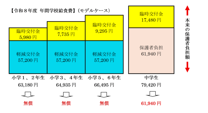 令和8年度学校給食費モデルケース