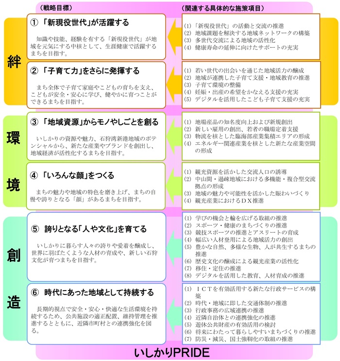 チラシ：戦略目標と具体的な施策項目