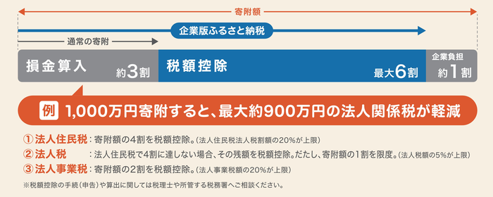 フローチャート図:企業版ふるさと納税イメージ