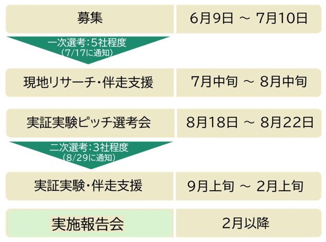 事業の流れ