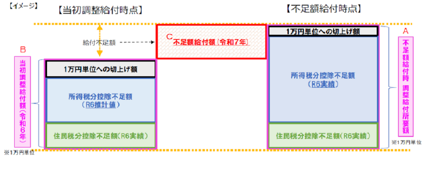 イラスト：定額減税補足給付金（調整給付）対象者診断チャート