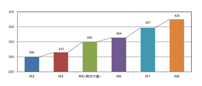 棒グラフ：予算額推移