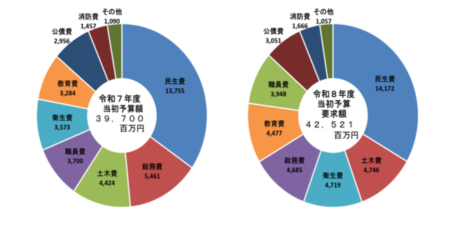 円グラフ：目的別歳出