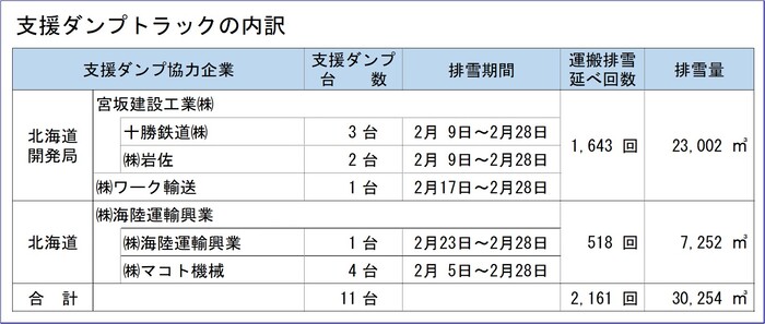 画像：ダンプの内訳