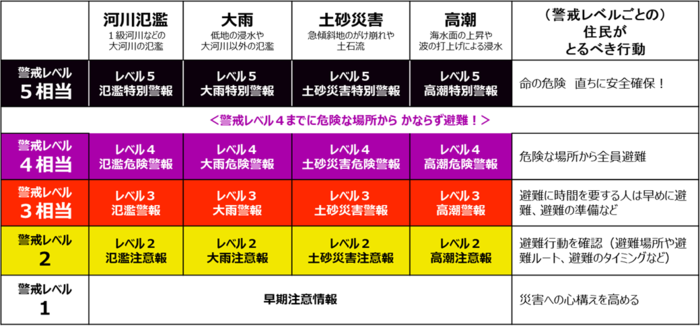 新たな防災気象情報の一覧表