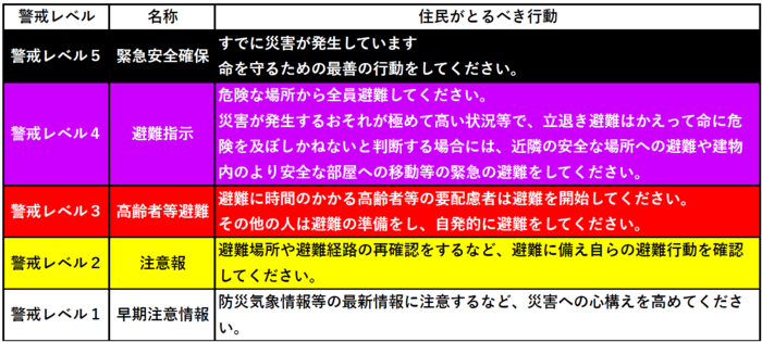 避難行動一覧表