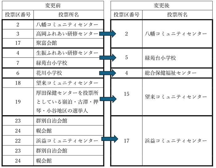 変更前と変更後の比較図
