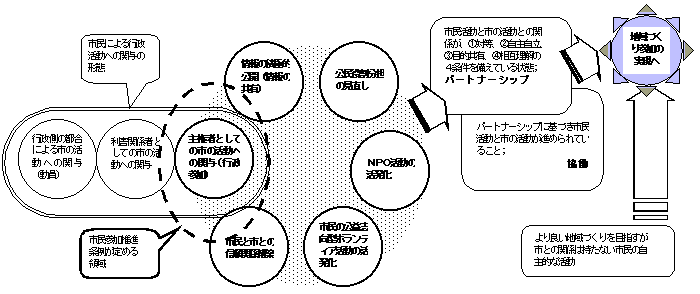 市民参加推進条例と“パートナーシップ”あるいは“協働”との関係図